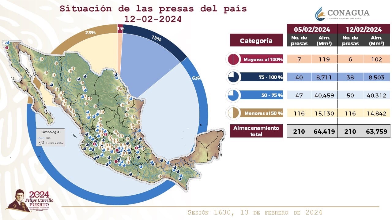 Situación de las presas en México.